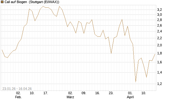 Call auf Biogen [J.P. Morgan Structured Products B.V.] Chart