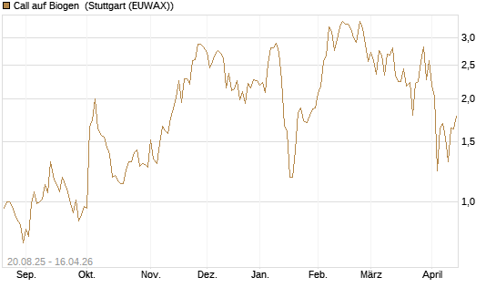 Call auf Biogen [J.P. Morgan Structured Products B.V.] Chart