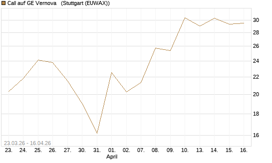 Call auf GE Vernova  [J.P. Morgan Structured Products B.V.] Chart