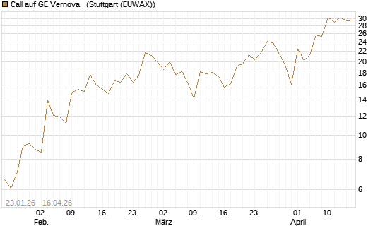 Call auf GE Vernova  [J.P. Morgan Structured Products B.V.] Chart