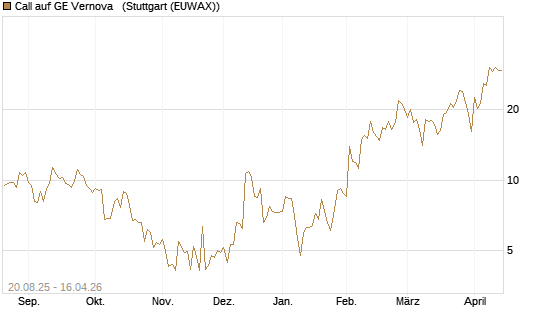 Call auf GE Vernova  [J.P. Morgan Structured Products B.V.] Chart