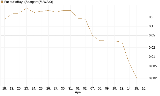 Put auf eBay [J.P. Morgan Structured Products B.V.] Chart