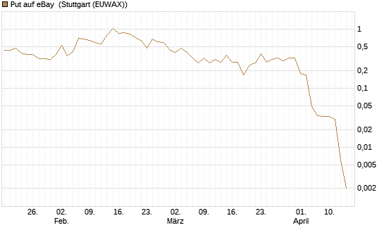 Put auf eBay [J.P. Morgan Structured Products B.V.] Chart