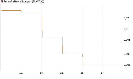 Put auf eBay [J.P. Morgan Structured Products B.V.] Chart