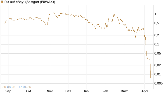 Put auf eBay [J.P. Morgan Structured Products B.V.] Chart