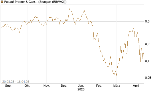 Put auf Procter & Gamble [J.P. Morgan Structured Products B.V.] Chart