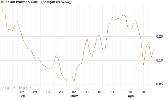 Put auf Procter & Gamble [J.P. Morgan Structured Products B.V.] Chart