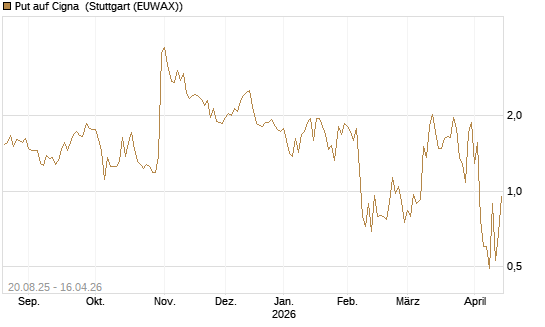 Put auf Cigna [J.P. Morgan Structured Products B.V.] Chart