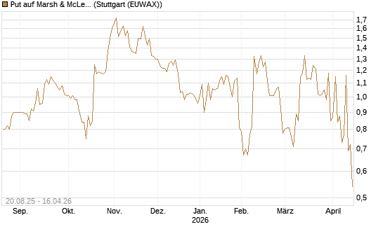 Put auf Marsh & McLennan Companies Inc [J.P. Morgan Structured Products B.V.] Chart