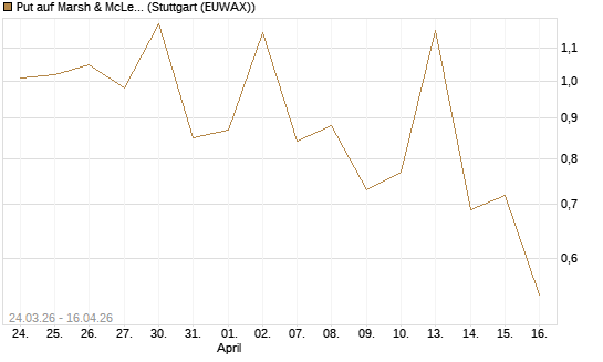 Put auf Marsh & McLennan Companies Inc [J.P. Morgan Structured Products B.V.] Chart