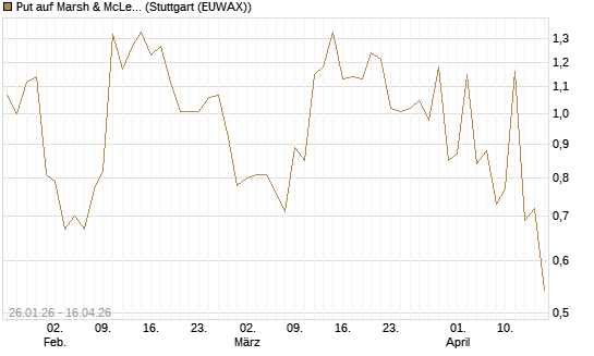 Put auf Marsh & McLennan Companies Inc [J.P. Morgan Structured Products B.V.] Chart