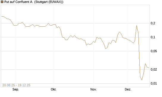 Put auf Confluent A [J.P. Morgan Structured Products B.V.] Chart