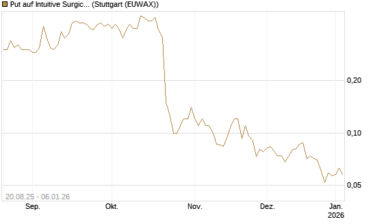 Put auf Intuitive Surgical [J.P. Morgan Structured Products B.V.] Chart