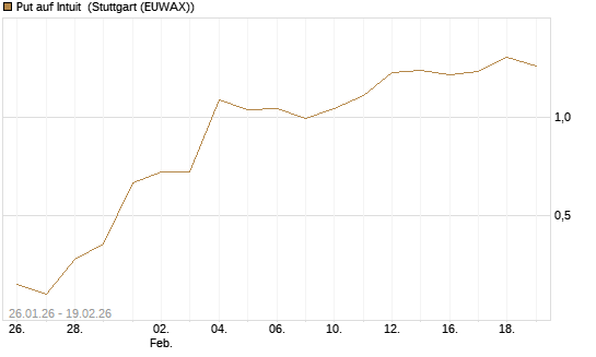 Put auf Intuit [J.P. Morgan Structured Products B.V.] Chart