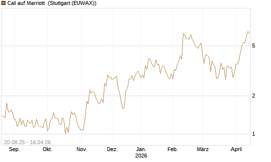 Call auf Marriott [J.P. Morgan Structured Products B.V.] Chart
