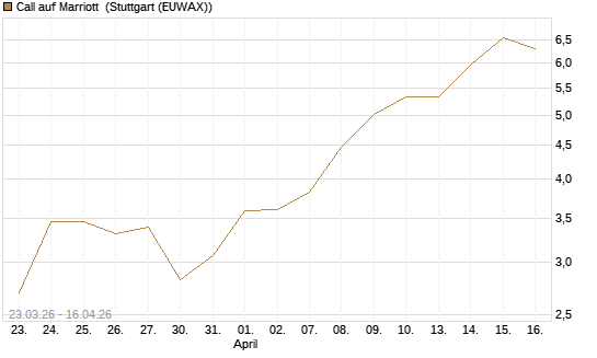 Call auf Marriott [J.P. Morgan Structured Products B.V.] Chart
