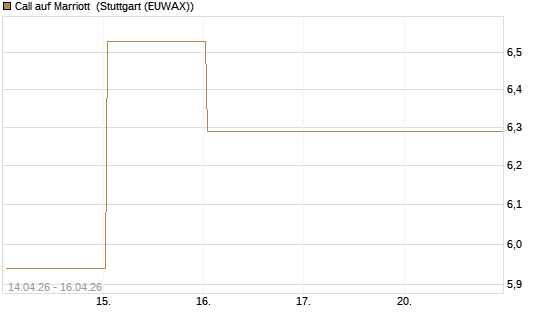 Call auf Marriott [J.P. Morgan Structured Products B.V.] Chart