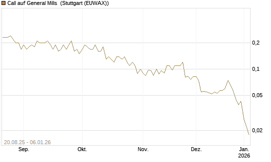 Call auf General Mills [J.P. Morgan Structured Products B.V.] Chart