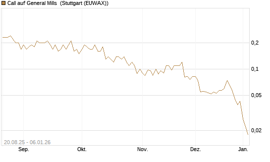 Call auf General Mills [J.P. Morgan Structured Products B.V.] Chart