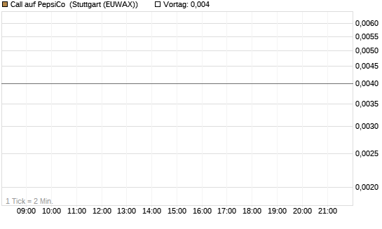 Call auf PepsiCo [J.P. Morgan Structured Products B.V.] Chart