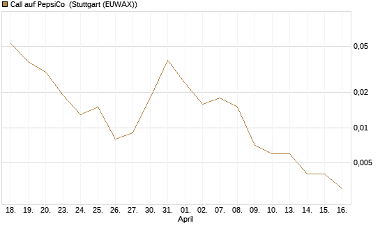 Call auf PepsiCo [J.P. Morgan Structured Products B.V.] Chart