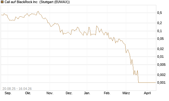 Call auf BlackRock Inc [J.P. Morgan Structured Products B.V.] Chart