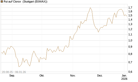 Put auf Clorox [J.P. Morgan Structured Products B.V.] Chart