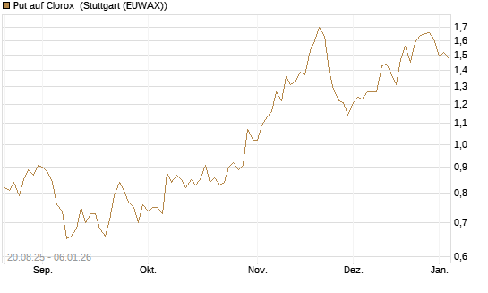 Put auf Clorox [J.P. Morgan Structured Products B.V.] Chart