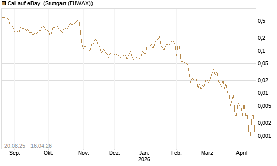 Call auf eBay [J.P. Morgan Structured Products B.V.] Chart