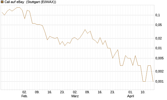 Call auf eBay [J.P. Morgan Structured Products B.V.] Chart