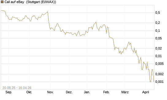 Call auf eBay [J.P. Morgan Structured Products B.V.] Chart