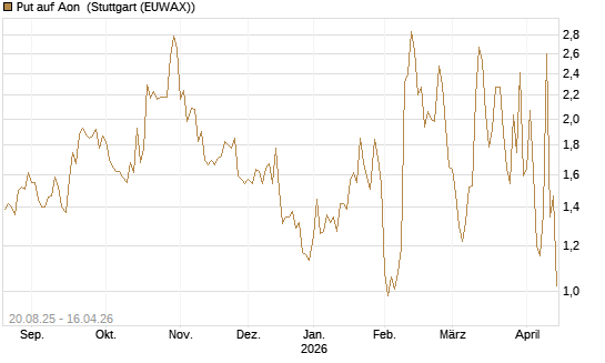 Put auf Aon [J.P. Morgan Structured Products B.V.] Chart