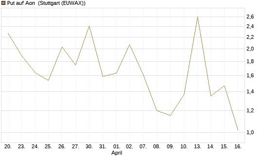 Put auf Aon [J.P. Morgan Structured Products B.V.] Chart