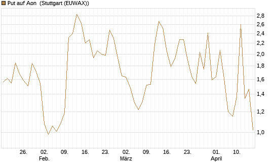 Put auf Aon [J.P. Morgan Structured Products B.V.] Chart