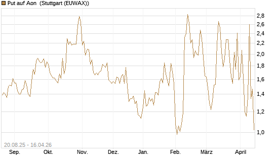 Put auf Aon [J.P. Morgan Structured Products B.V.] Chart