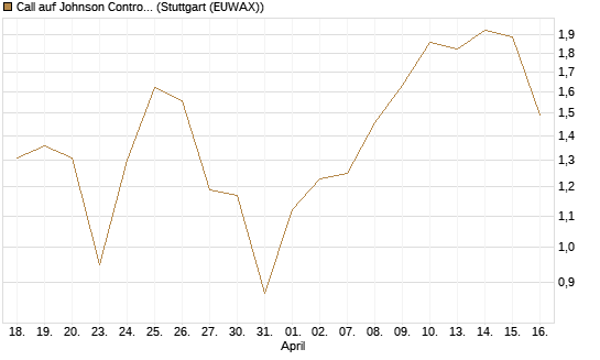 Call auf Johnson Controls Intl. [J.P. Morgan Structured Products B.V.] Chart