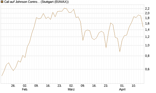 Call auf Johnson Controls Intl. [J.P. Morgan Structured Products B.V.] Chart