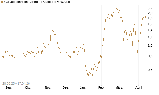 Call auf Johnson Controls Intl. [J.P. Morgan Structured Products B.V.] Chart