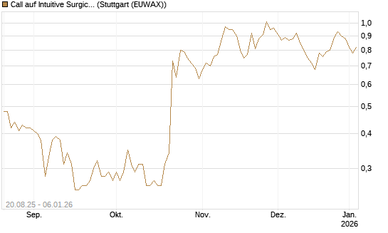 Call auf Intuitive Surgical [J.P. Morgan Structured Products B.V.] Chart