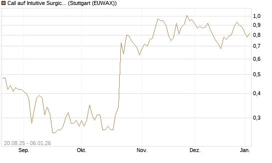 Call auf Intuitive Surgical [J.P. Morgan Structured Products B.V.] Chart