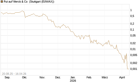 Put auf Merck & Co [J.P. Morgan Structured Products B.V.] Chart