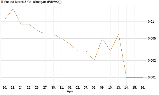 Put auf Merck & Co [J.P. Morgan Structured Products B.V.] Chart