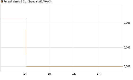 Put auf Merck & Co [J.P. Morgan Structured Products B.V.] Chart