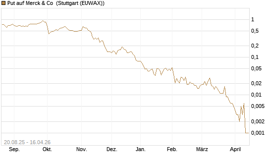 Put auf Merck & Co [J.P. Morgan Structured Products B.V.] Chart