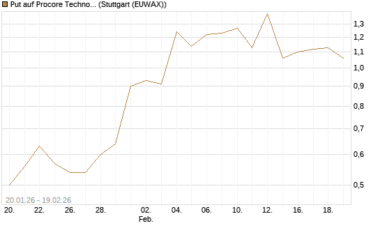 Put auf Procore Technologies Inc [J.P. Morgan Structured Products B.V.] Chart