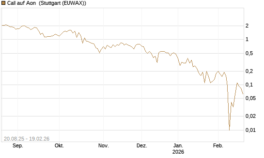 Call auf Aon [J.P. Morgan Structured Products B.V.] Chart