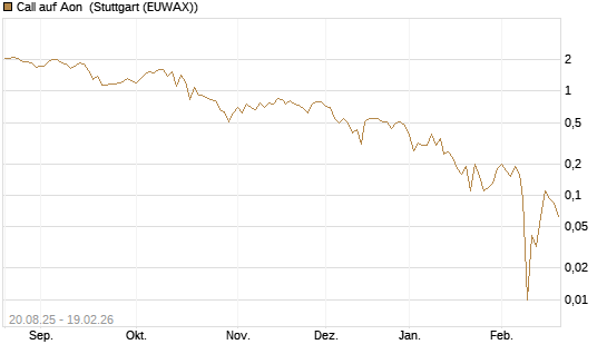 Call auf Aon [J.P. Morgan Structured Products B.V.] Chart