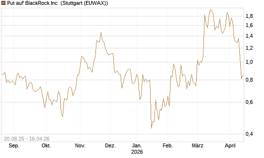 Put auf BlackRock Inc [J.P. Morgan Structured Products B.V.] Chart