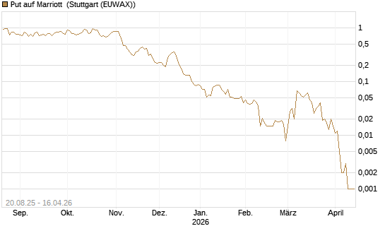Put auf Marriott [J.P. Morgan Structured Products B.V.] Chart