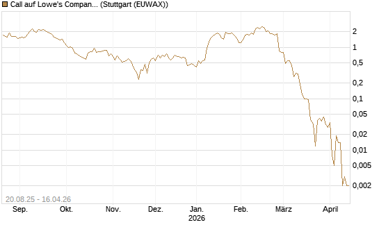 Call auf Lowe's Companies [J.P. Morgan Structured Products B.V.] Chart